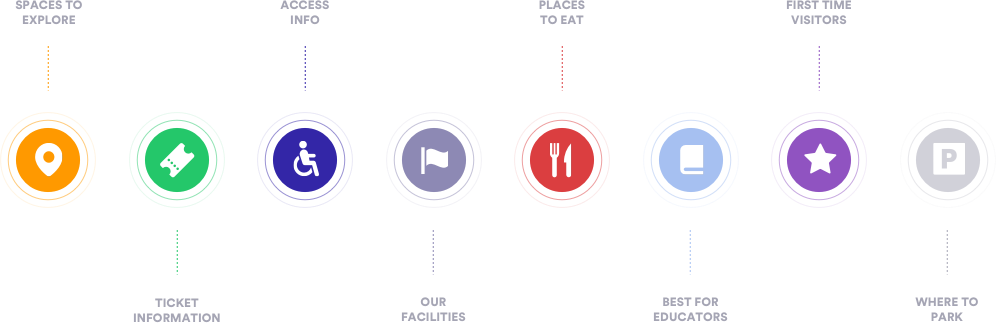 A series of icons, including: marker (Spaces to explore), ticket (Ticket information), wheelchair (Access info), flag (Our facilities), cutlery (Places to eat), book (Best for educators), star (First time visitors), P (Where to park)