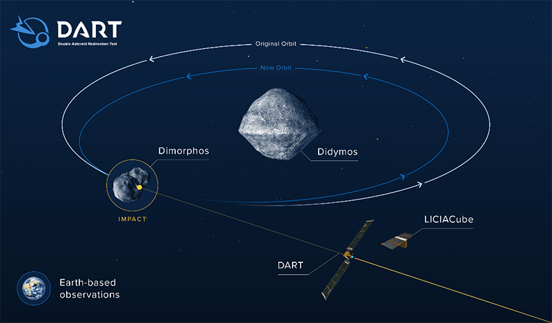 A diagram placing DART in line with Dimorphos, and their duel orbit paths around Didymos