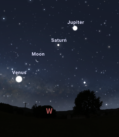 A view of the night sky in November 2021 showing the line up of the eliptical paths of Venus, the Moon, Saturn and Jupiter (each gets progressively further away from the ground)