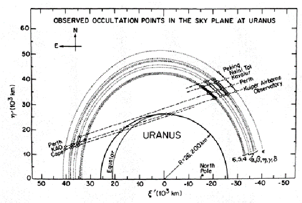 A graph showing 'Observed occultation points in the sky plane at Uranus'