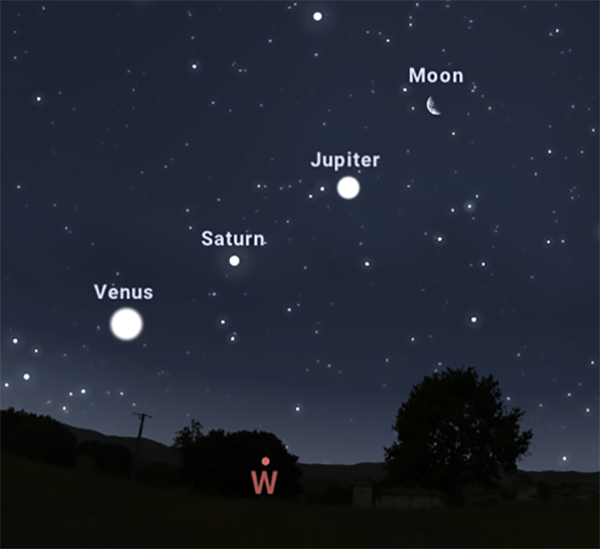 Map showing how Venus, Saturn and Jupiter are still nicely lined up in the western sky in the evenings in December, alongside the Moon