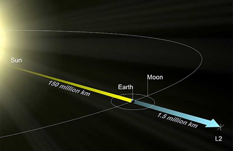 Diagram showing the James Webb Space Telescope L-2 point, 1.5 million kilometres further away from the Earth than the Sun (which is 150 million kilometres from Earth)