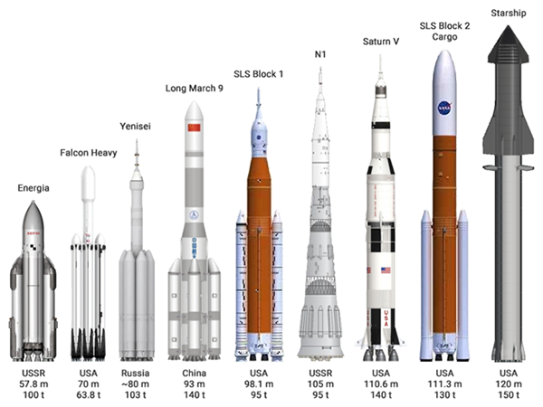 Chart comparing heavy lift vehicle comparison between space ships, with Starship shown as the most powerful