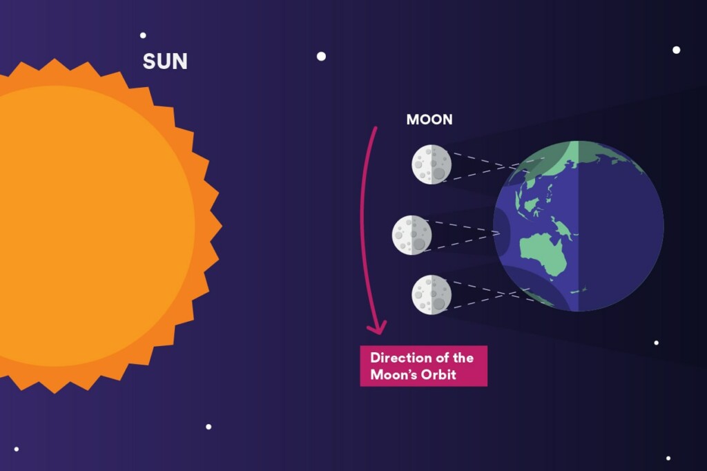 The Ningaloo Total Eclipse Path